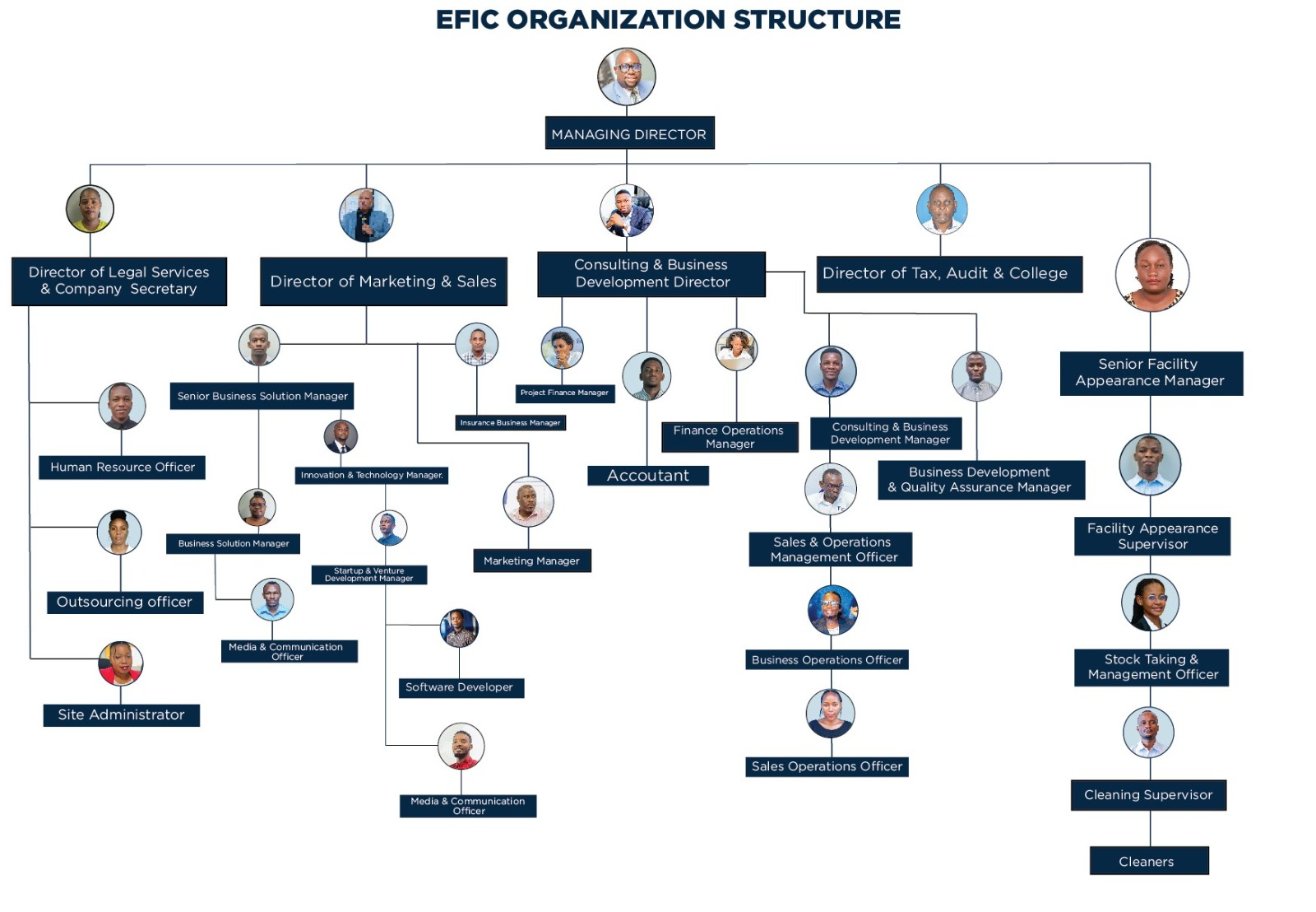 EFIC Organization Structure chart
